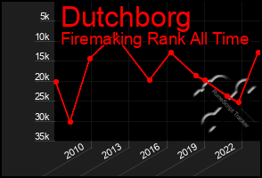 Total Graph of Dutchborg