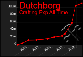 Total Graph of Dutchborg