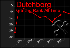 Total Graph of Dutchborg