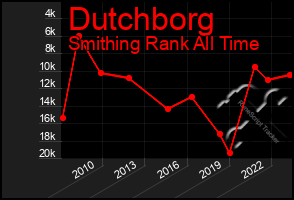 Total Graph of Dutchborg