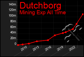 Total Graph of Dutchborg