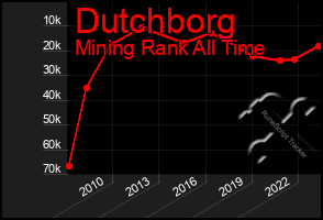 Total Graph of Dutchborg