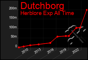 Total Graph of Dutchborg