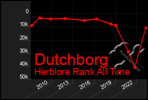 Total Graph of Dutchborg