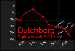 Total Graph of Dutchborg