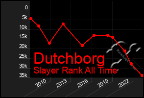 Total Graph of Dutchborg