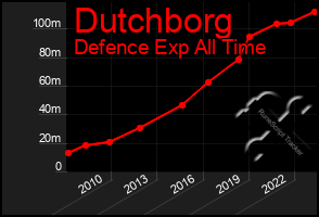 Total Graph of Dutchborg
