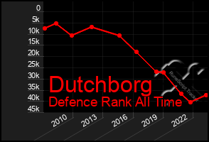 Total Graph of Dutchborg