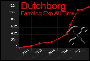 Total Graph of Dutchborg