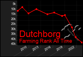 Total Graph of Dutchborg