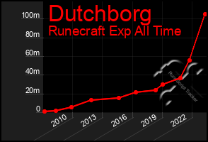 Total Graph of Dutchborg