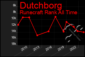 Total Graph of Dutchborg