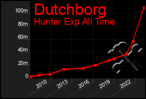 Total Graph of Dutchborg