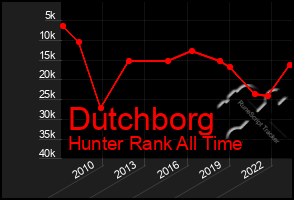 Total Graph of Dutchborg