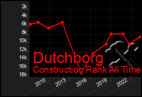 Total Graph of Dutchborg