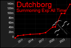 Total Graph of Dutchborg