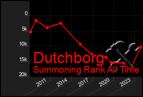 Total Graph of Dutchborg