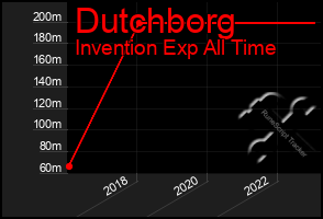 Total Graph of Dutchborg