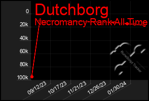 Total Graph of Dutchborg