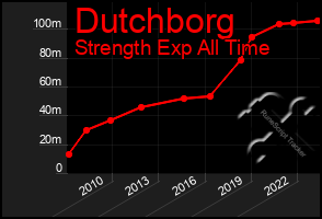 Total Graph of Dutchborg