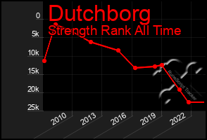 Total Graph of Dutchborg