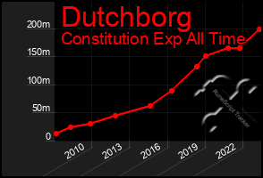 Total Graph of Dutchborg