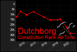 Total Graph of Dutchborg