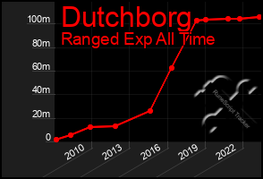 Total Graph of Dutchborg