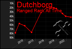 Total Graph of Dutchborg