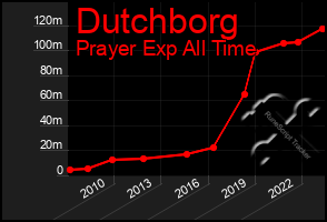 Total Graph of Dutchborg