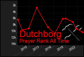 Total Graph of Dutchborg