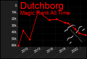 Total Graph of Dutchborg
