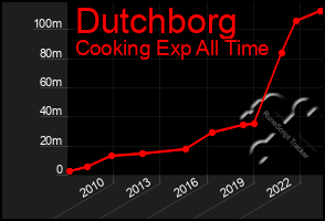 Total Graph of Dutchborg
