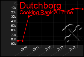 Total Graph of Dutchborg