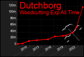 Total Graph of Dutchborg