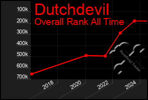 Total Graph of Dutchdevil