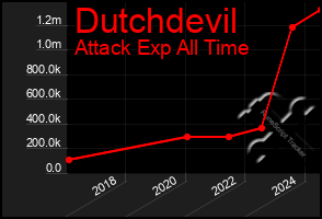 Total Graph of Dutchdevil