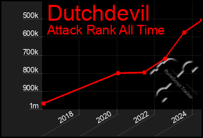 Total Graph of Dutchdevil