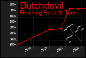 Total Graph of Dutchdevil