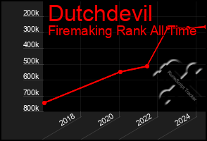 Total Graph of Dutchdevil