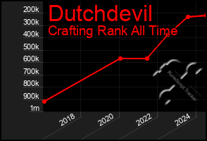 Total Graph of Dutchdevil