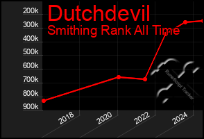 Total Graph of Dutchdevil