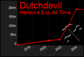 Total Graph of Dutchdevil