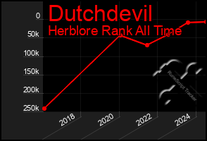 Total Graph of Dutchdevil