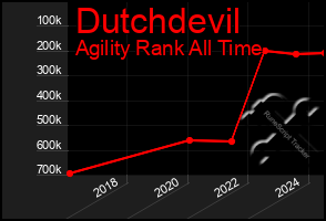 Total Graph of Dutchdevil