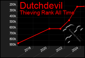 Total Graph of Dutchdevil