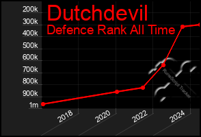 Total Graph of Dutchdevil