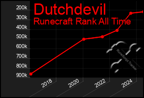 Total Graph of Dutchdevil