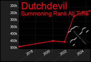 Total Graph of Dutchdevil