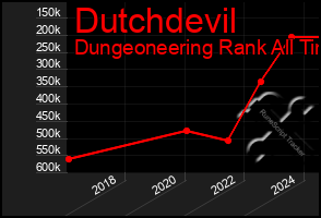 Total Graph of Dutchdevil